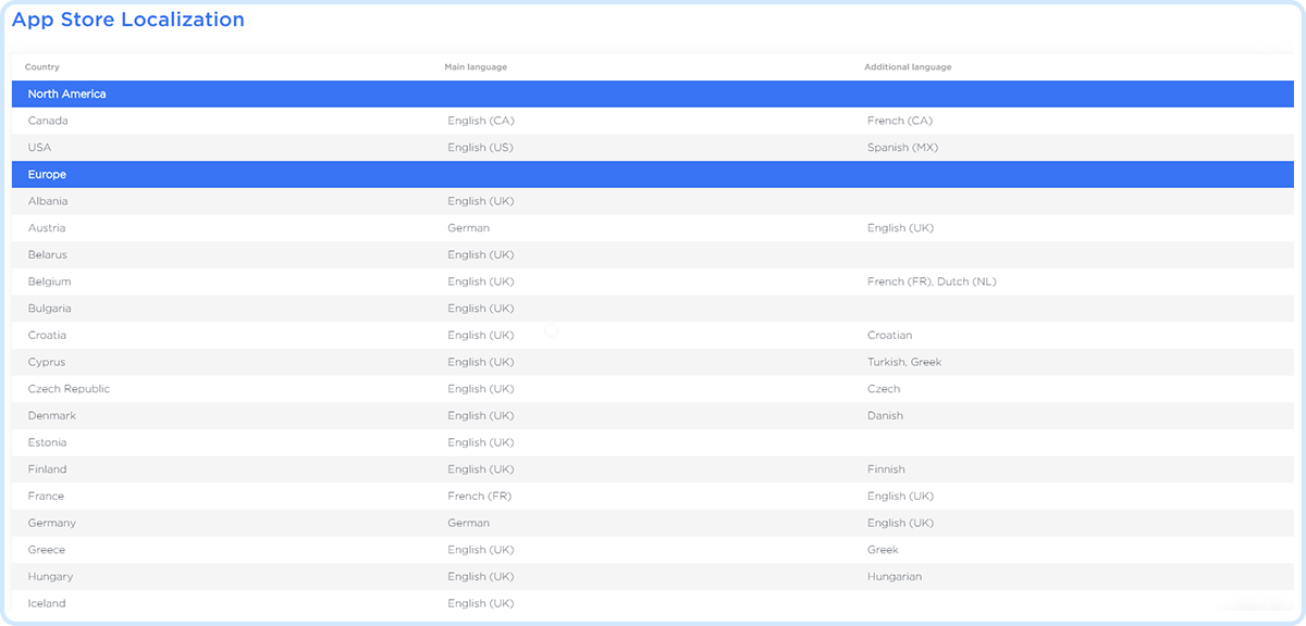 App Store Localization