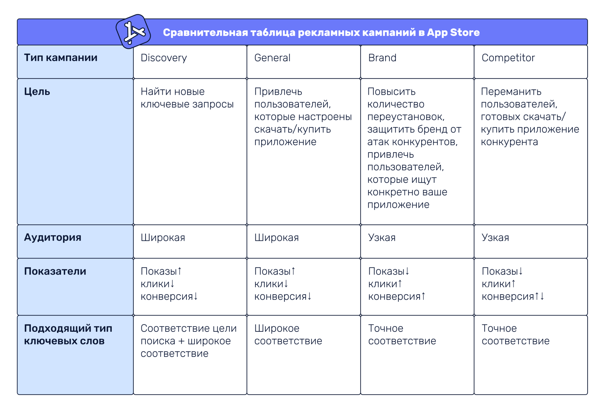 Типы рекламных компаний. Как выбирать ключевые слова для статьи.