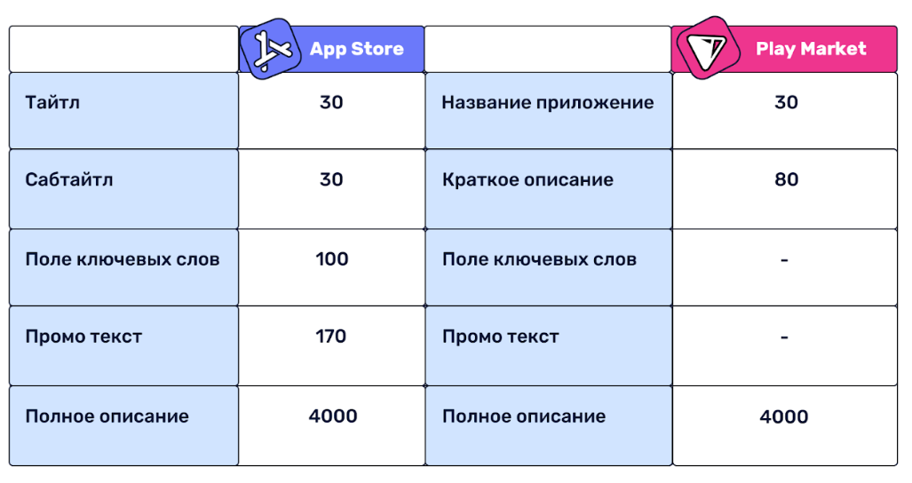 ASO для Google Play vs ASO для App Store | Блог ASOMobile