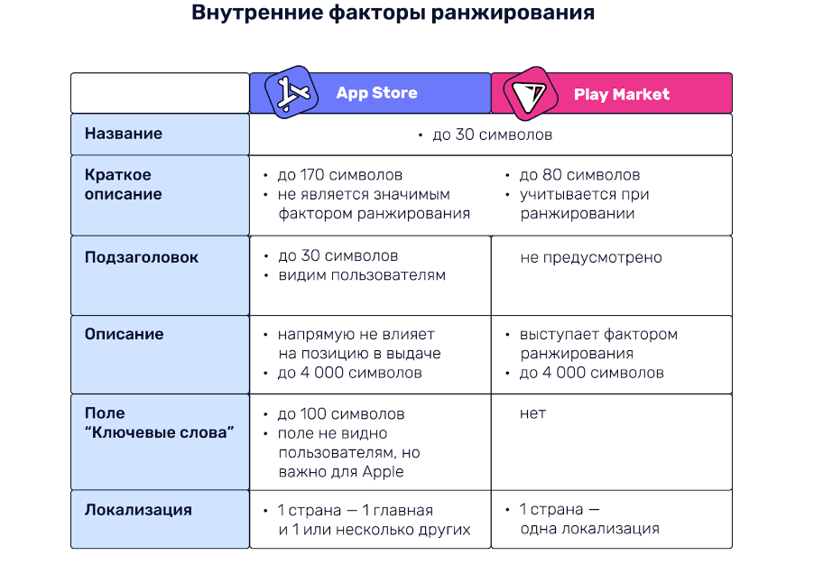 ASO для Google Play vs ASO для App Store | Блог ASOMobile