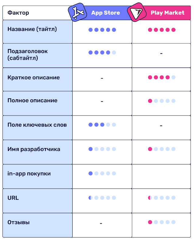 ASO для Google Play vs ASO для App Store | Блог ASOMobile