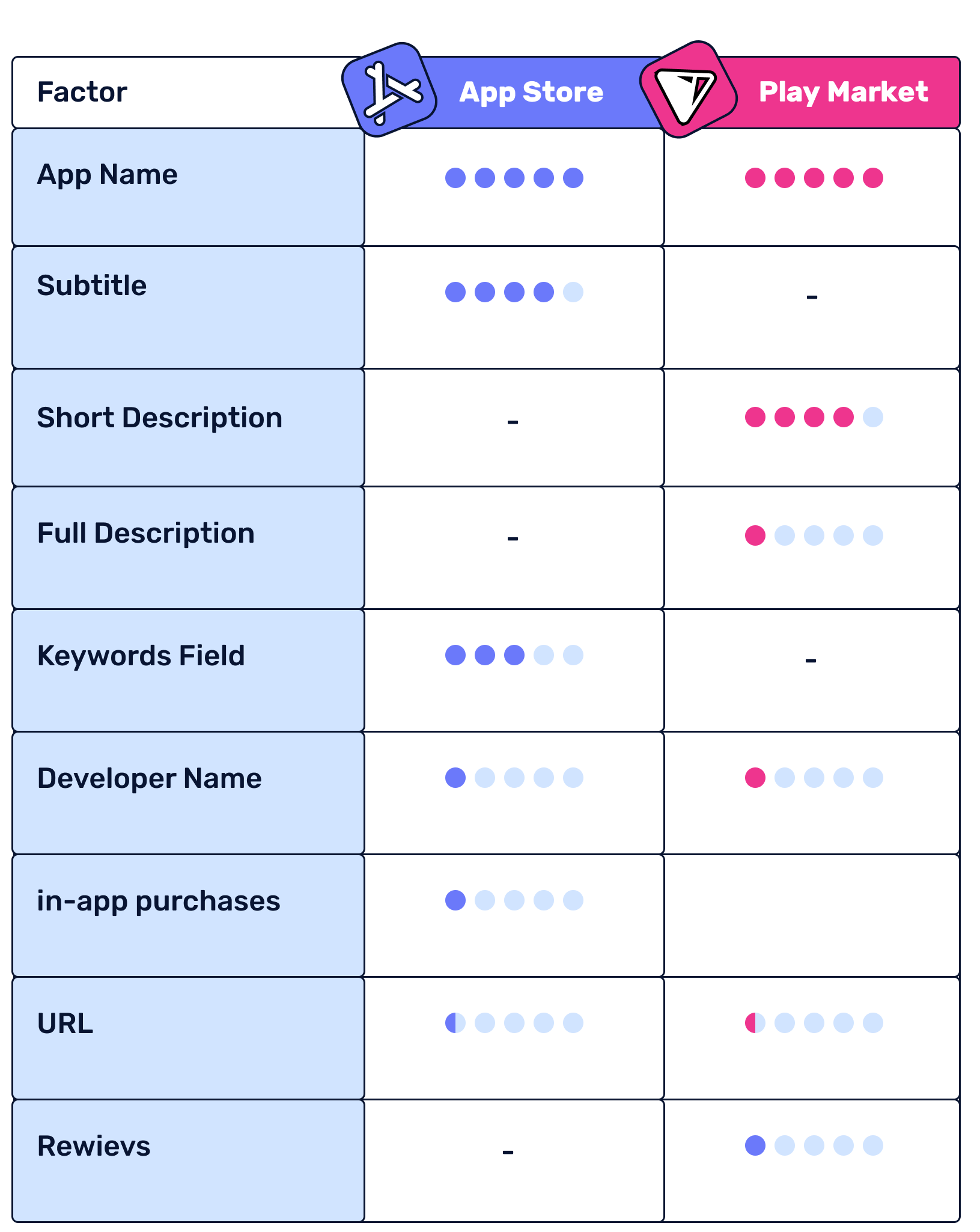 ASO For Google Play Vs App Store - Store Differences | Blog ASOMobile