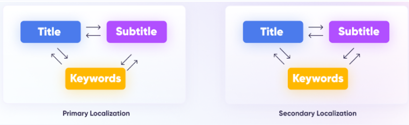 ASO for Google Play vs App Store - Store Differences | Blog ASOMobile