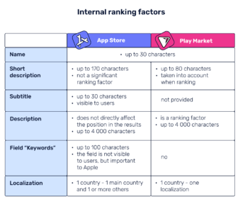 ASO for Google Play vs App Store - Store Differences | Blog ASOMobile