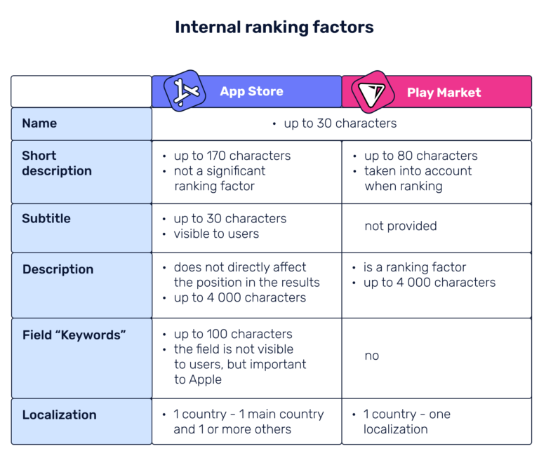 ASO for Google Play vs App Store - Store Differences | Blog ASOMobile