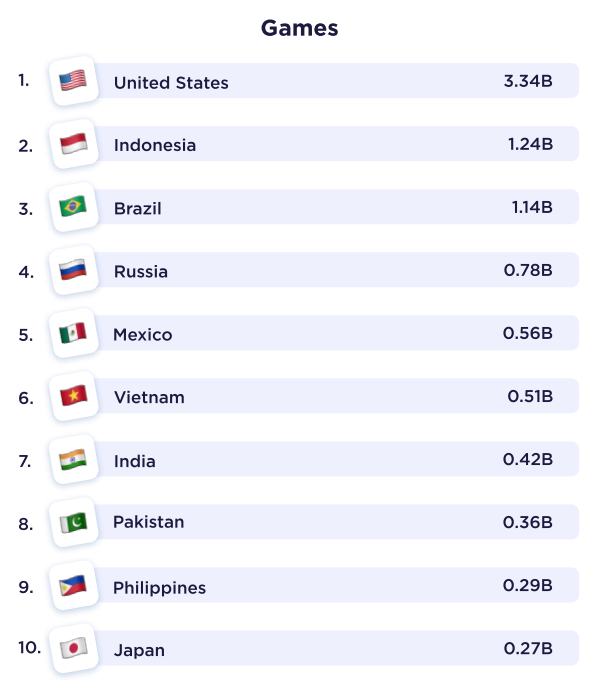 Top Grossing Apps in Brazil for 2018