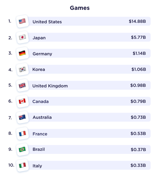 Roblox dominates U.S. iPhone gaming market with over $3 million daily  revenue