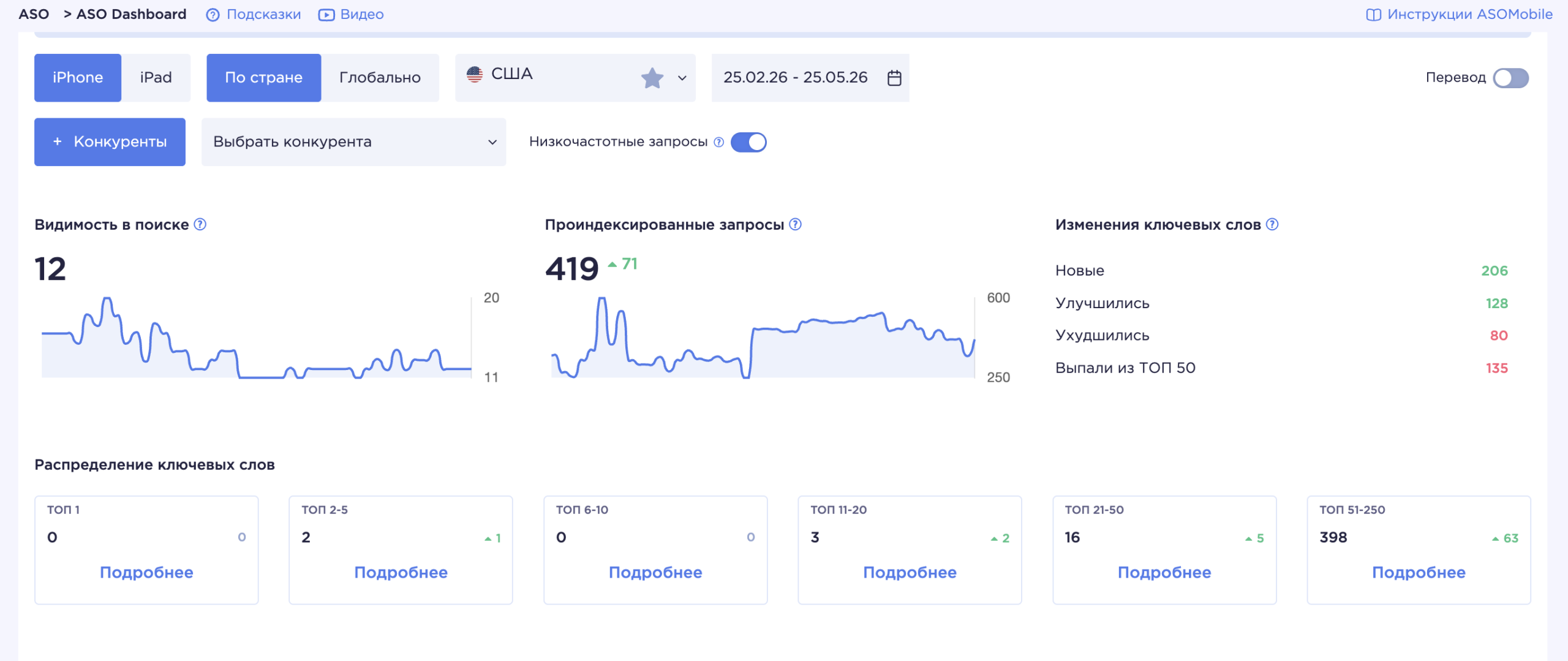 Что показывает мониторинг через 4 недели после обновления