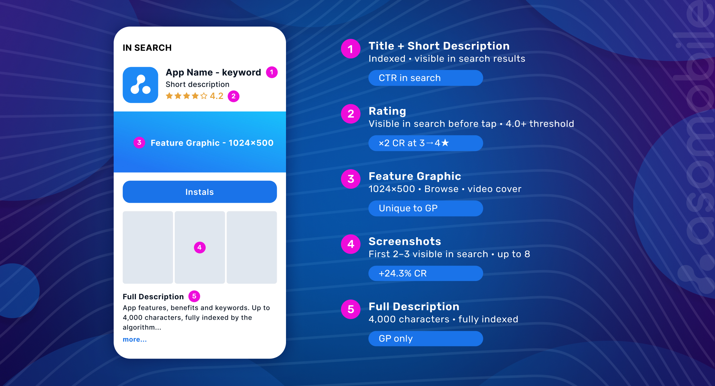 Ключевые элементы страницы Google Play, влияющие на конверсию