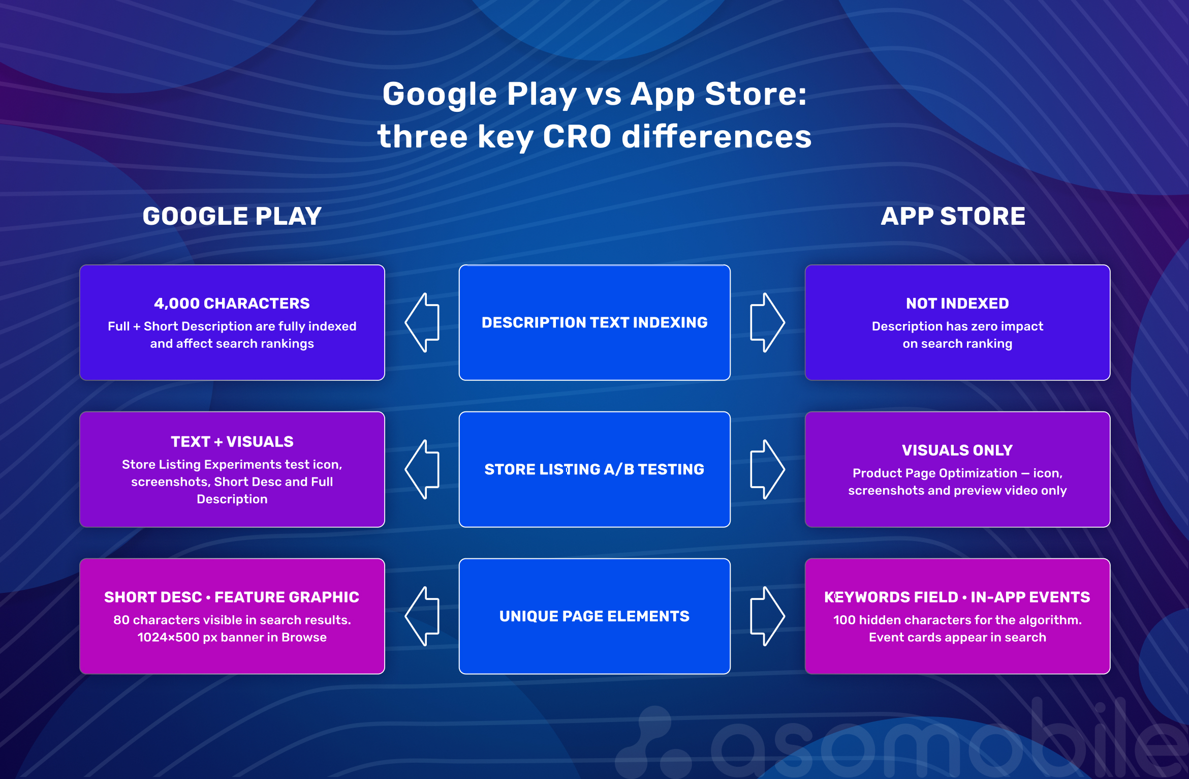 Google Play CRO vs App Store CRO: главные отличия