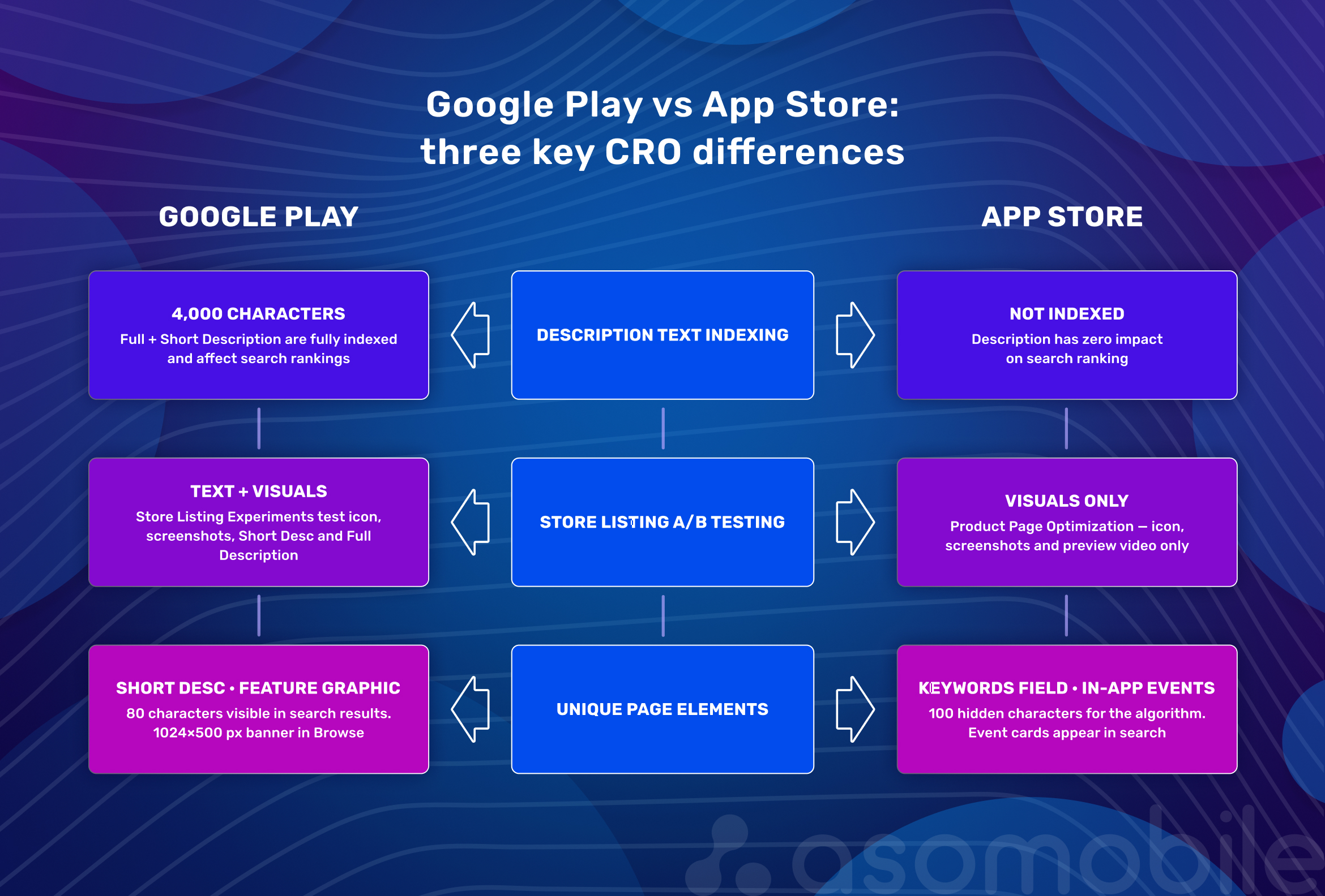 Google Play vs App Store: three key CRO differences