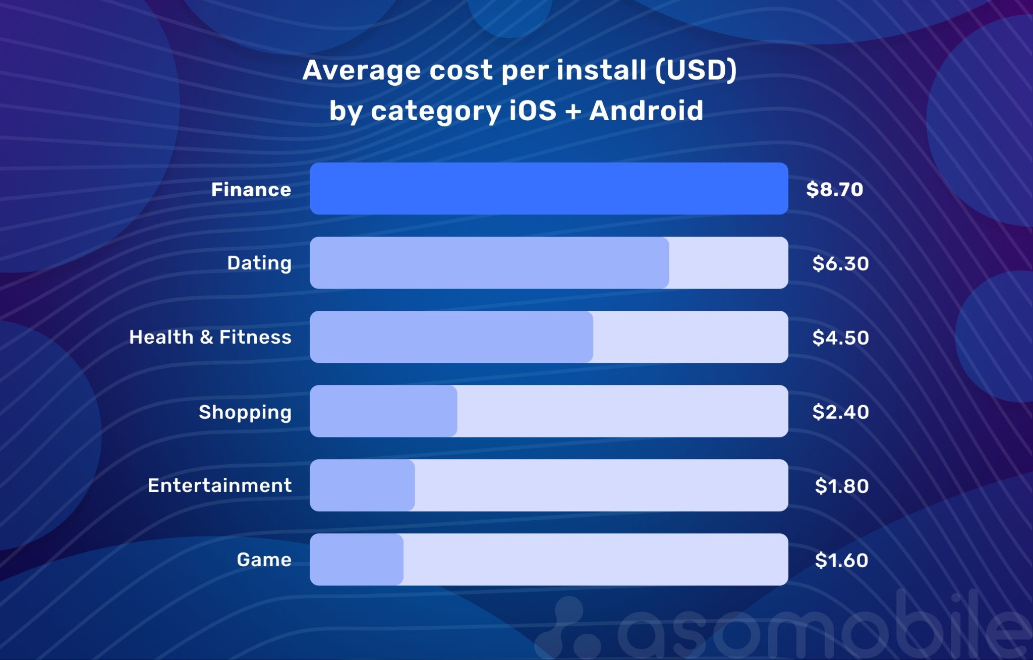 Why Finance Apps Need a Separate ASO Strategy