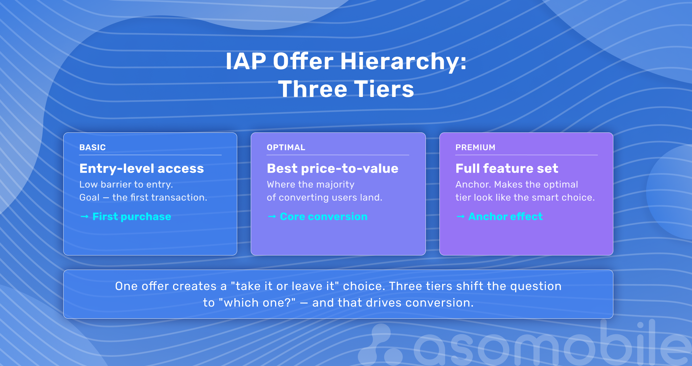 IAP and conversion: how to structure the offer hierarchy