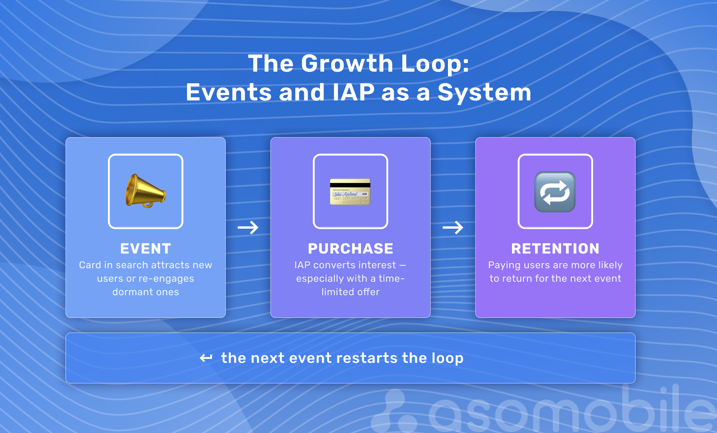 The loop: event, purchase, retention