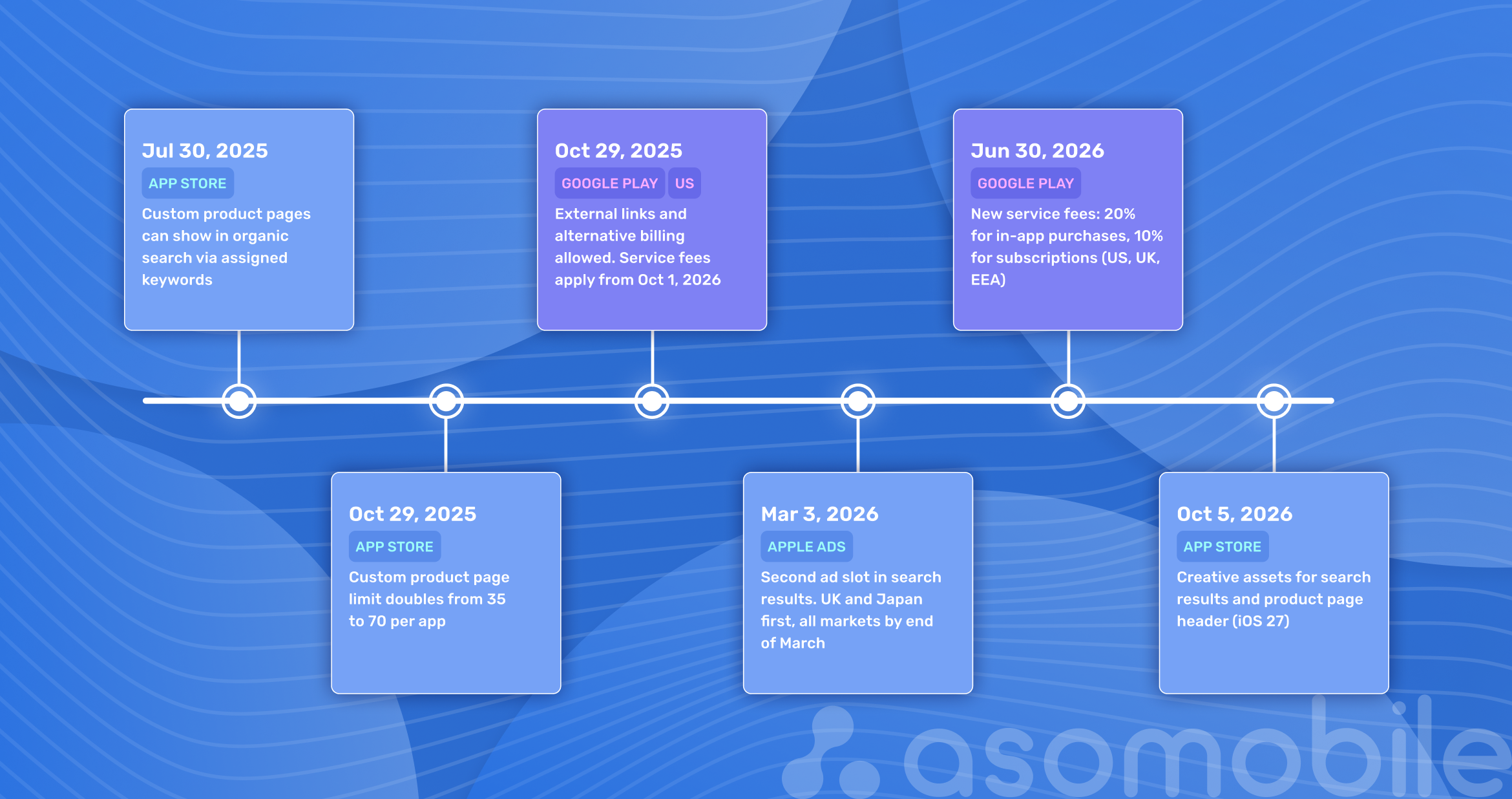 Что поменялось в сторах и каналах 2025-2026