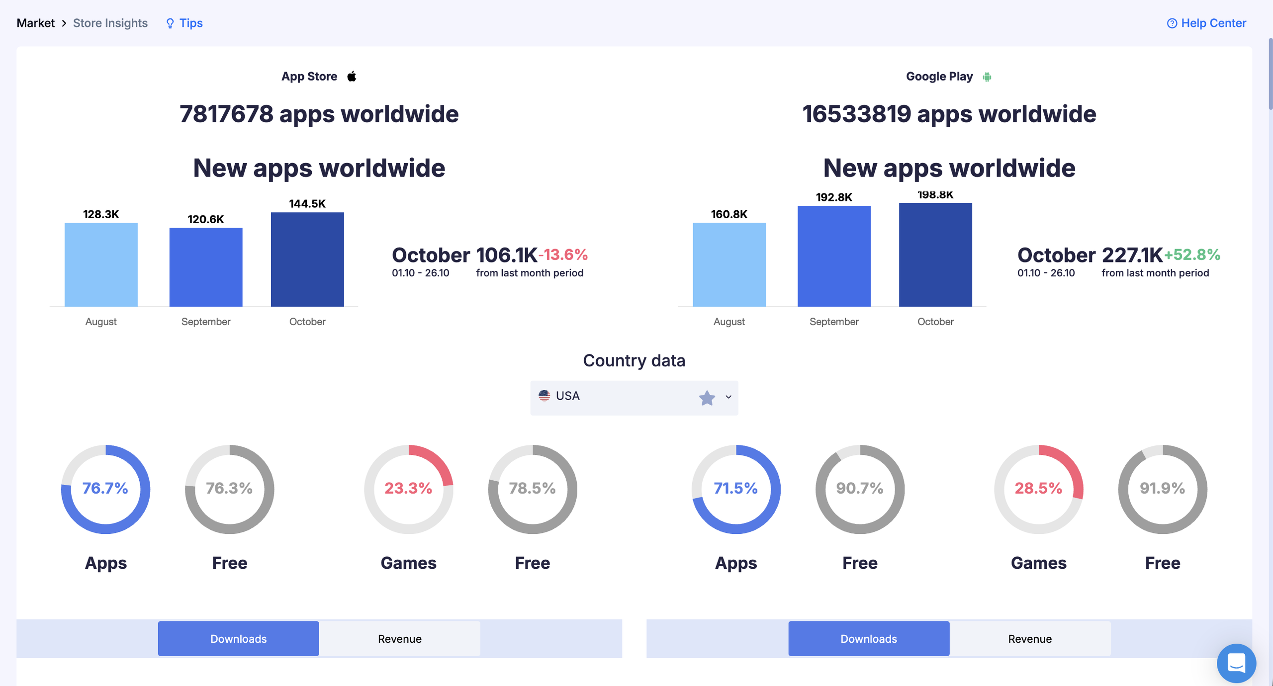 Исследование рынка мобильных приложений в Store Insights: App Store и Google Play, США