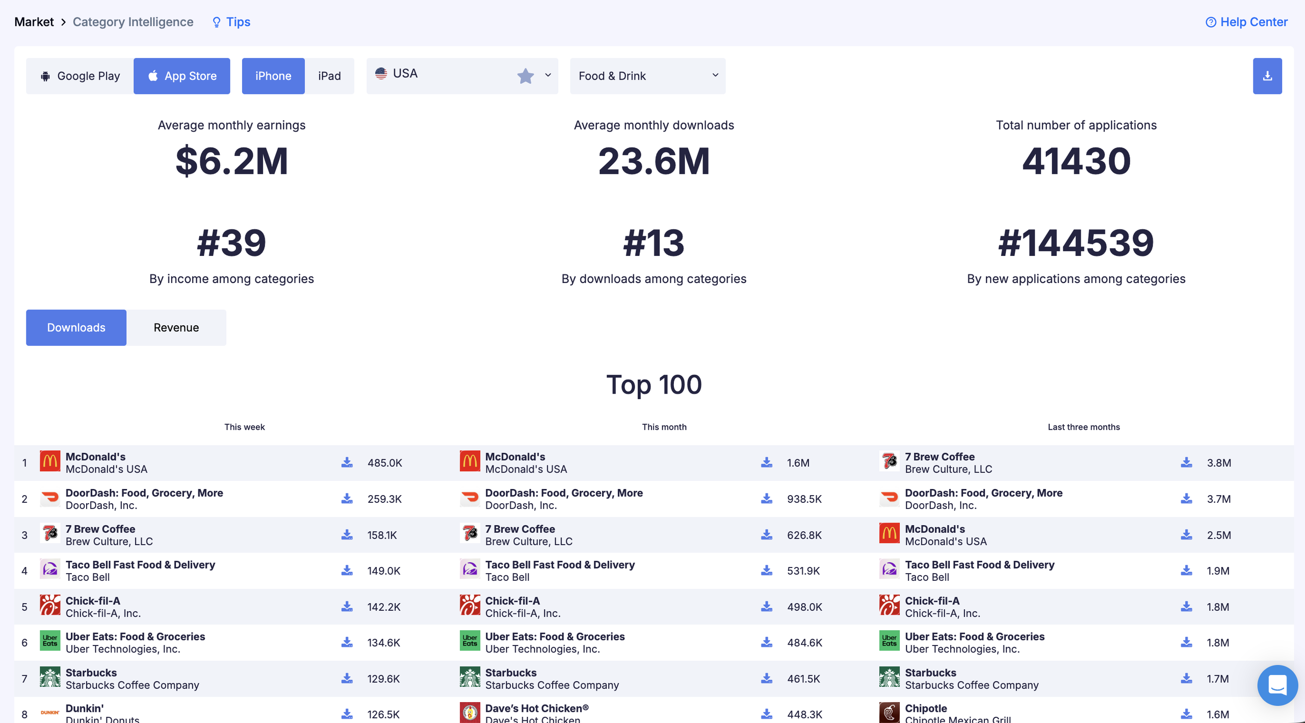 Category Intelligence: категория Food & Drink в App Store, США