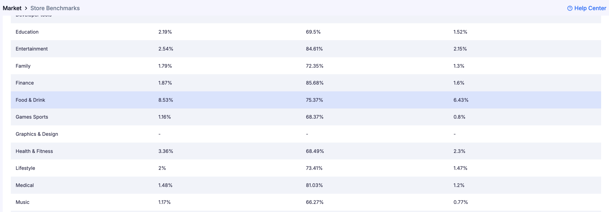 Store Benchmarks: конверсия категорий App Store, США