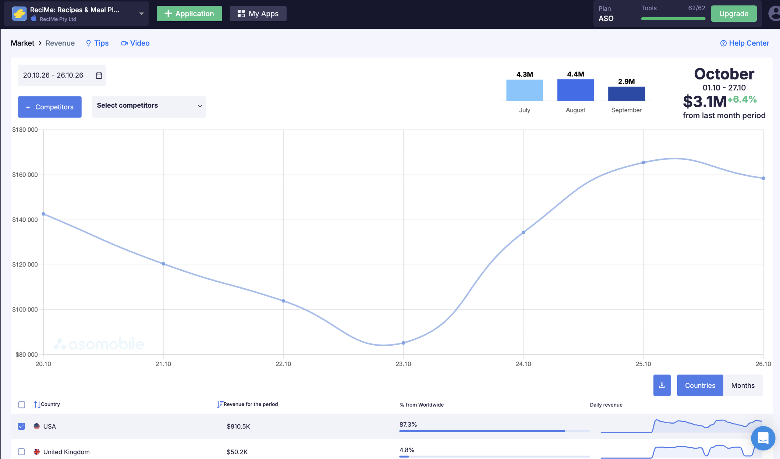 Revenue: доход ReciMe по странам