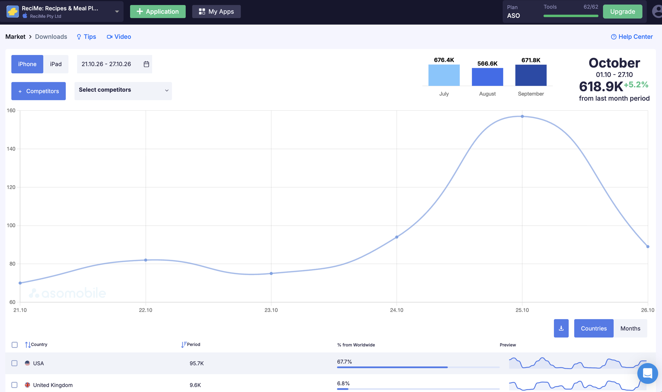 Downloads: загрузки ReciMe по странам